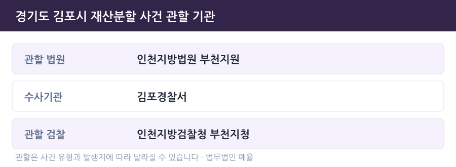 김포 재산분할 사건 관할 법원·경찰서·검찰청 안내