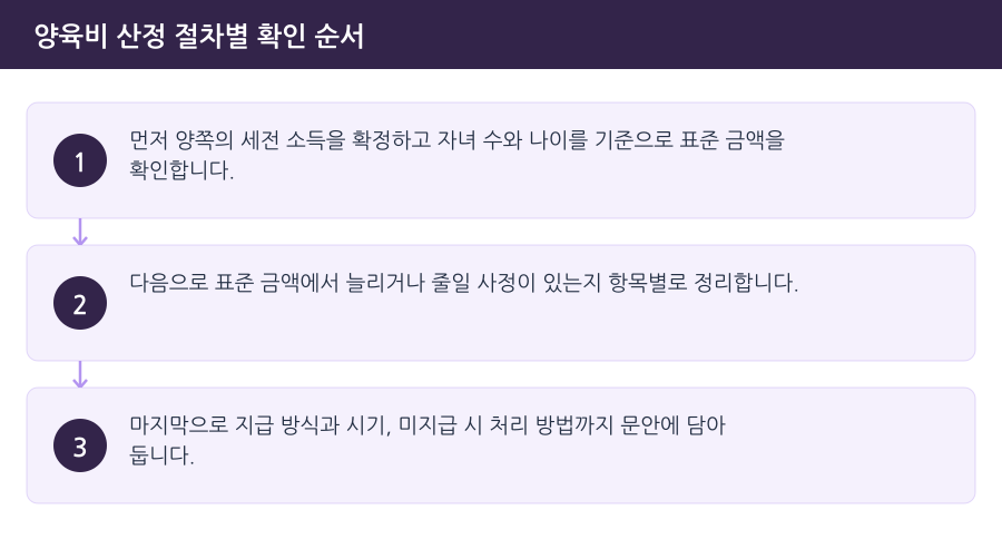양육비 산정 절차별 확인 순서 흐름도 — 부천양육비변호사