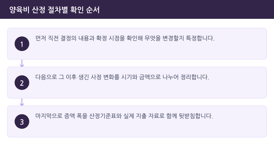 양육비 산정 절차별 확인 순서 흐름도 — 시흥양육비변호사
