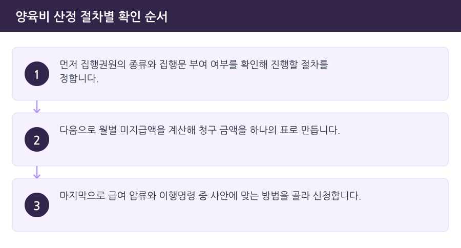 양육비 산정 절차별 확인 순서 흐름도 — 김포양육비변호사