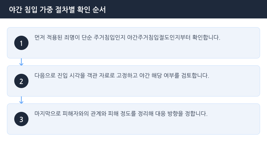 야간 침입 가중 절차별 확인 순서 흐름도 — 인천야간주거침입죄변호사