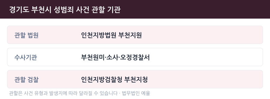 부천 성범죄 사건 관할 법원·경찰서·검찰청 안내