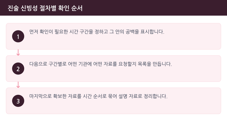 진술 신빙성 절차별 확인 순서 흐름도 — 시흥성범죄변호사
