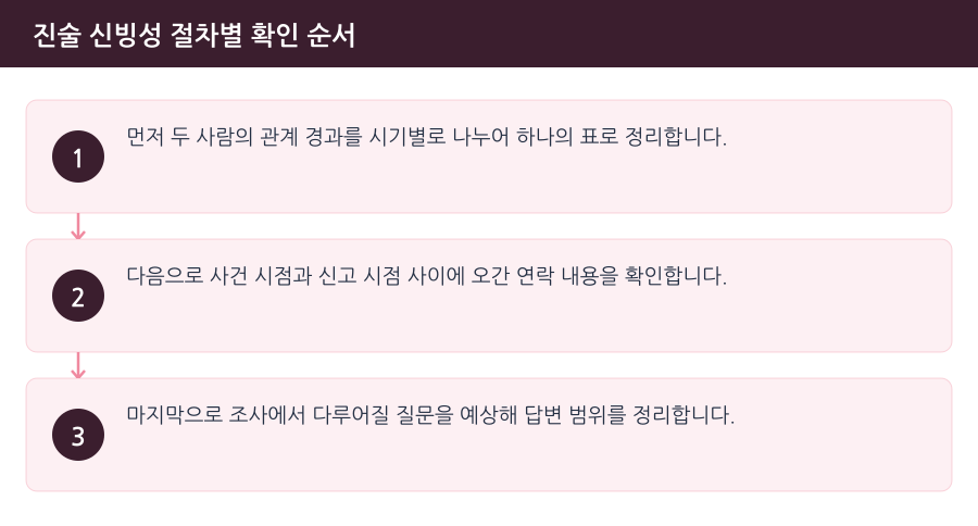진술 신빙성 절차별 확인 순서 흐름도 — 김포성범죄변호사