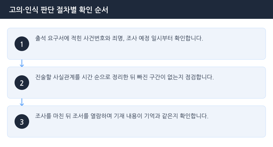 고의·인식 판단 절차별 확인 순서 흐름도 — 부천보이스피싱변호사