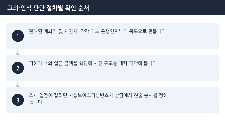 고의·인식 판단 절차별 확인 순서 흐름도 — 시흥보이스피싱변호사