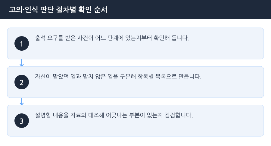 고의·인식 판단 절차별 확인 순서 흐름도 — 김포보이스피싱변호사