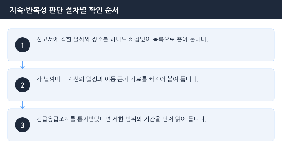 지속·반복성 판단 절차별 확인 순서 흐름도 — 시흥스토킹변호사